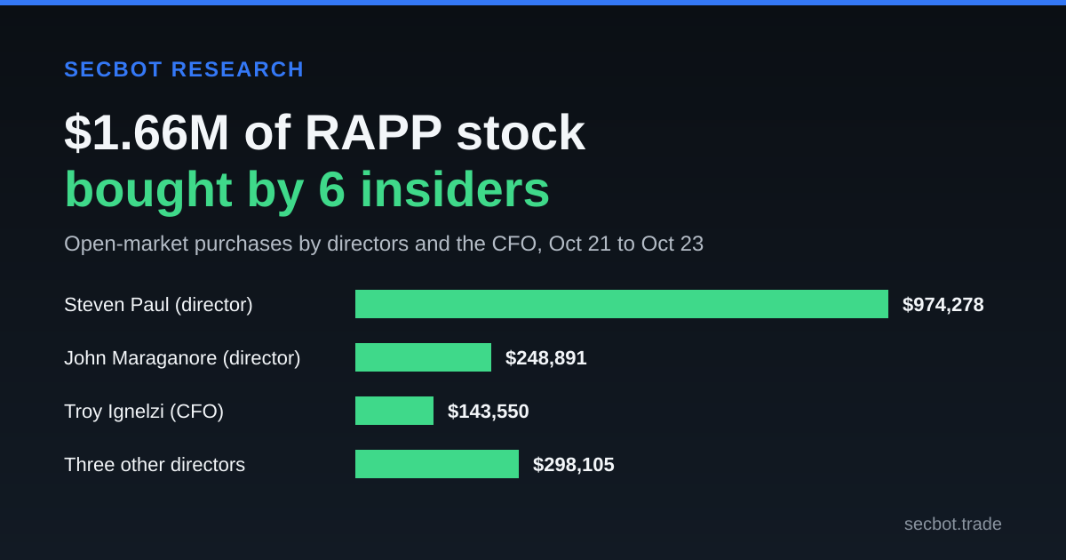 Bar chart of Rapport Therapeutics insider purchases totaling $1.66 million, led by a $974 thousand buy by director Steven Paul