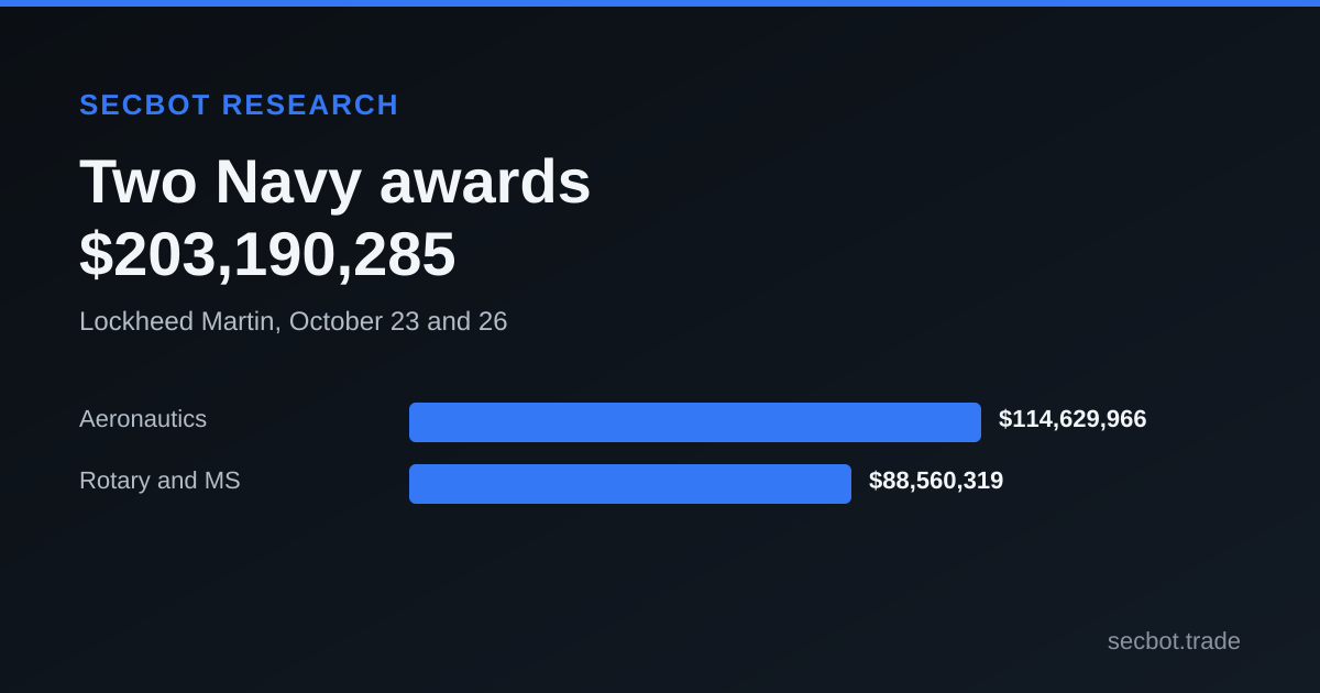 Social card showing two Lockheed Martin Navy awards with a combined stated value of $203,190,285.