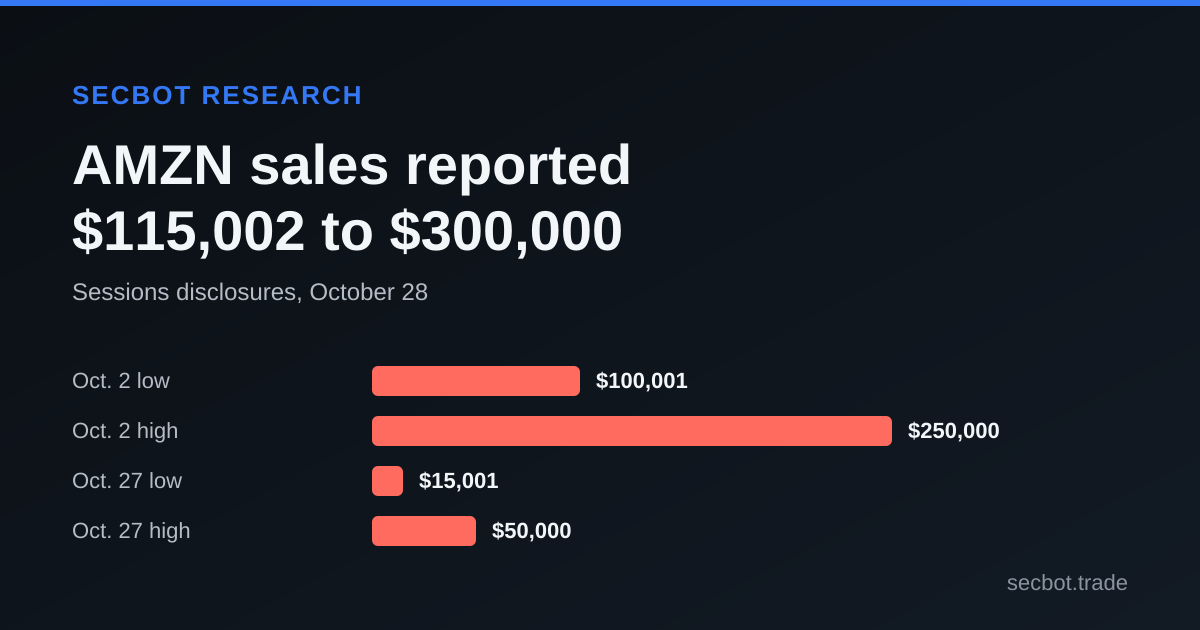Graphic showing two reported AMZN sale ranges attributed to Pete Sessions, with combined range from $115,002 to $300,000.
