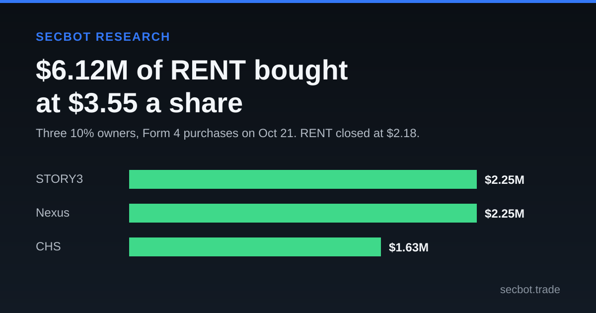 Bar chart of three Rent the Runway holder purchases on Oct 21 totaling $6.12 million: STORY3 $2.25 million, Nexus $2.25 million, CHS $1.63 million