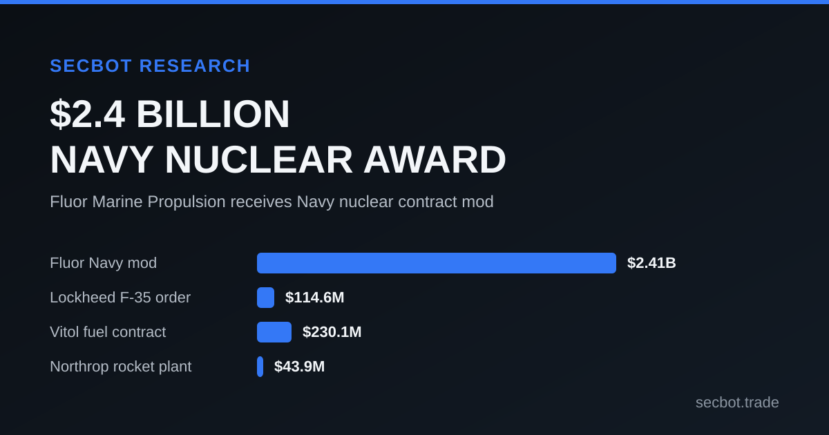 Fluor awarded $2.4 billion Navy nuclear propulsion contract modification in October 2026