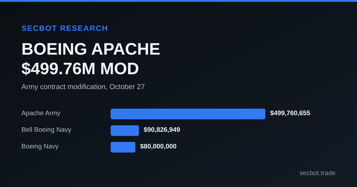 Boeing Apache AH-64 support modification valued at $499.76 million, compared with two other recent Boeing-linked awards.