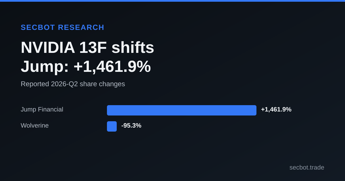 NVIDIA institutional holdings card comparing Jump Financial's 1,461.9% share increase with Wolverine Asset Management's 95.3% reduction in 2026-Q2 records.