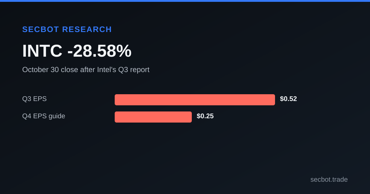 Intel earnings card showing INTC's -28.58% close-to-close return on October 30, alongside Q3 and Q4 adjusted EPS figures.